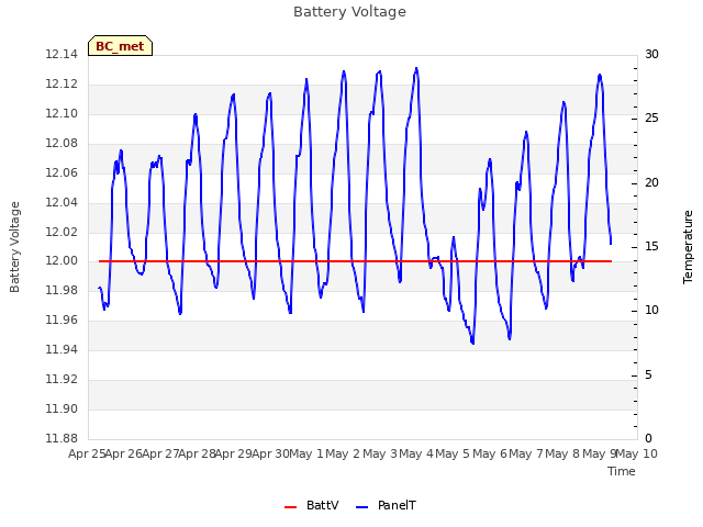 plot of Battery Voltage