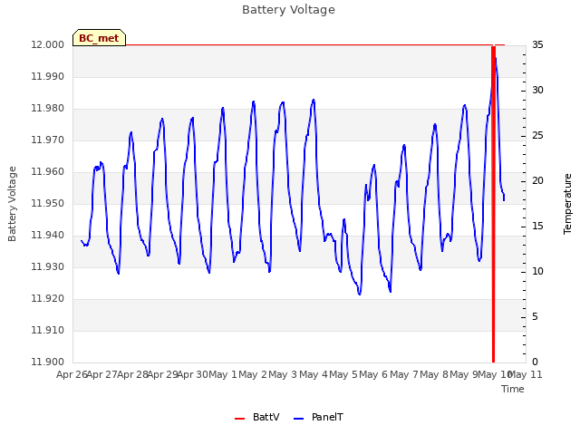 plot of Battery Voltage