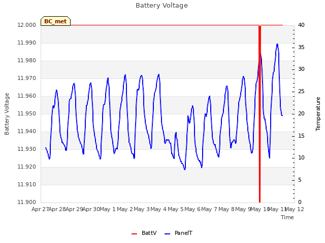 plot of Battery Voltage