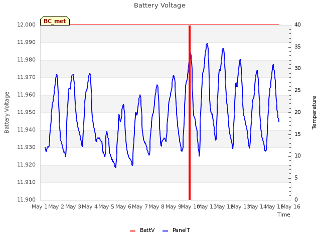 plot of Battery Voltage