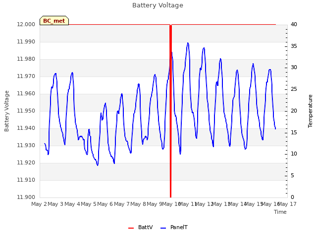 plot of Battery Voltage