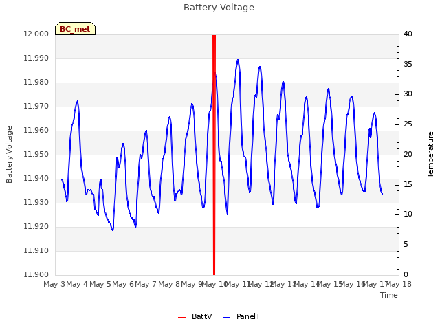 plot of Battery Voltage