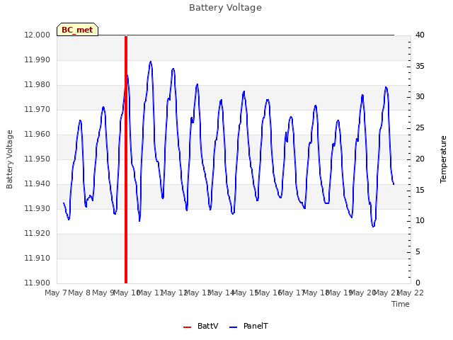 plot of Battery Voltage