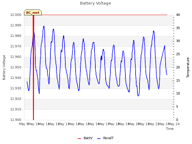 plot of Battery Voltage