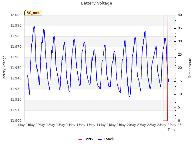 plot of Battery Voltage