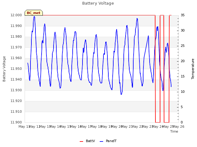 plot of Battery Voltage