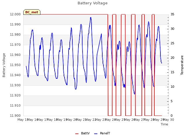 plot of Battery Voltage