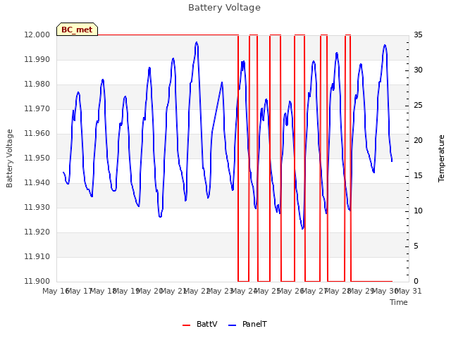 plot of Battery Voltage