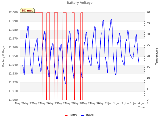 plot of Battery Voltage