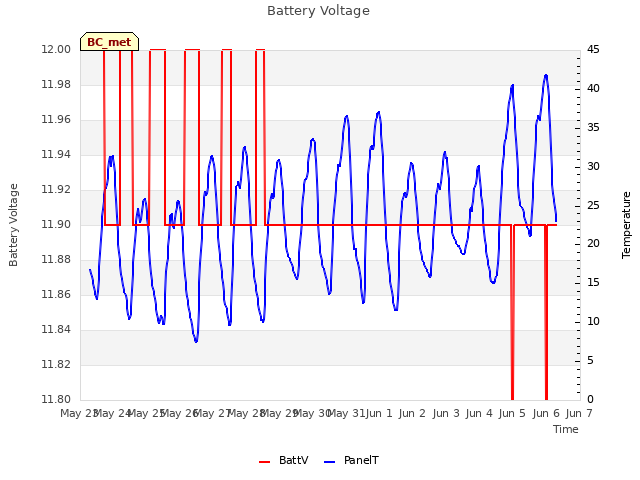 plot of Battery Voltage