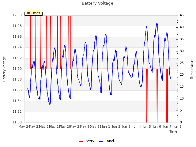 plot of Battery Voltage