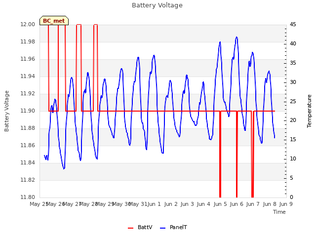 plot of Battery Voltage