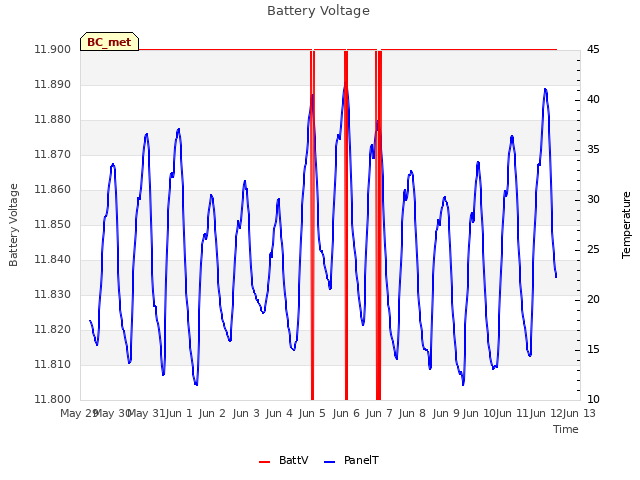 plot of Battery Voltage