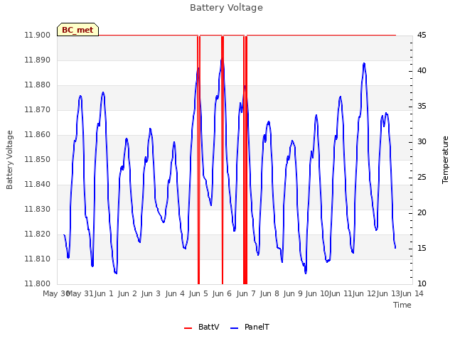 plot of Battery Voltage