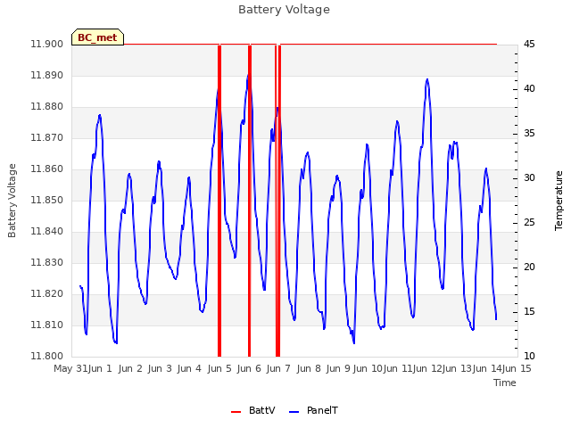 plot of Battery Voltage