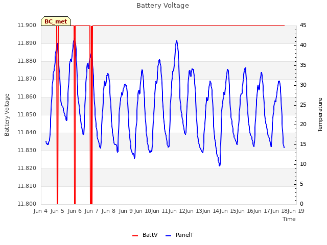 plot of Battery Voltage