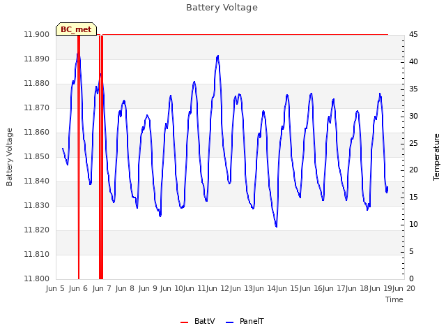 plot of Battery Voltage