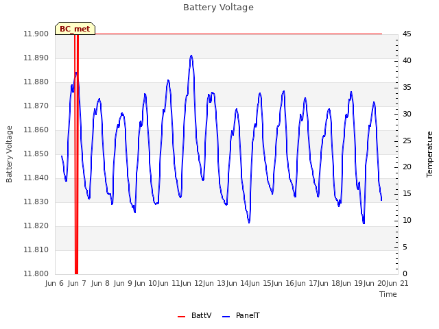 plot of Battery Voltage