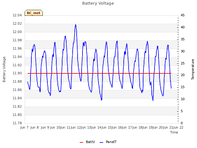 plot of Battery Voltage