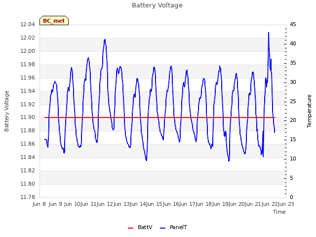 plot of Battery Voltage