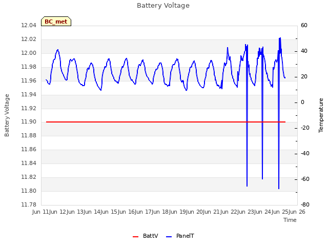 plot of Battery Voltage