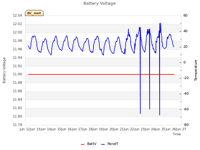 plot of Battery Voltage