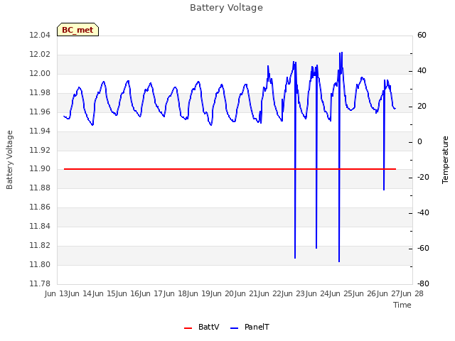 plot of Battery Voltage