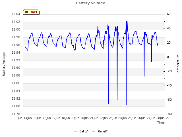 plot of Battery Voltage