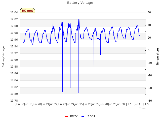 plot of Battery Voltage