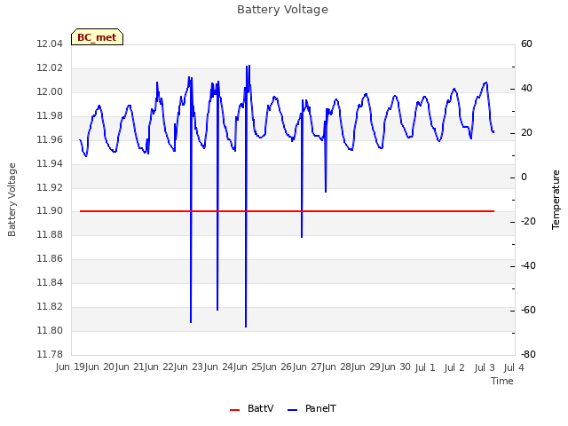 plot of Battery Voltage