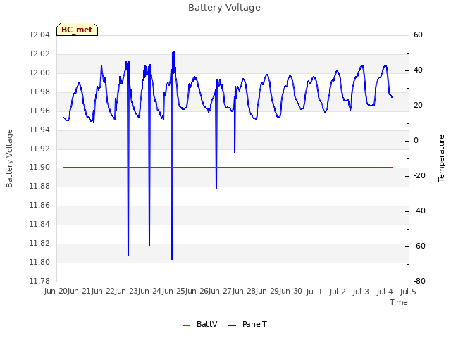 plot of Battery Voltage