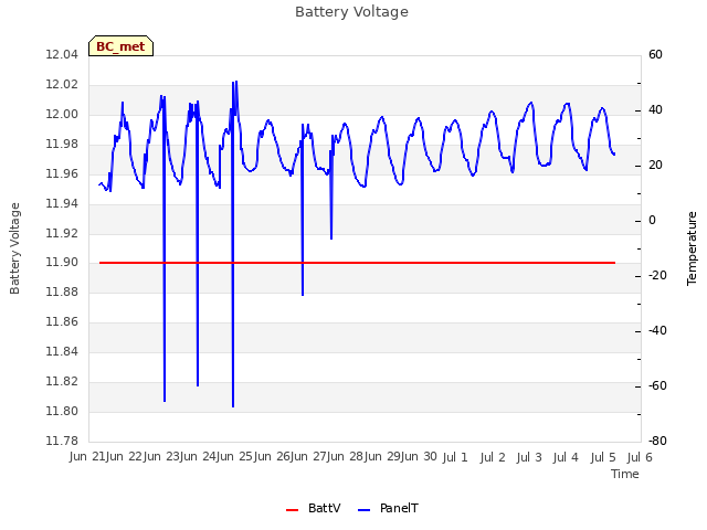 plot of Battery Voltage