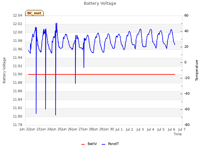 plot of Battery Voltage