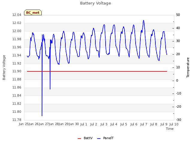 plot of Battery Voltage