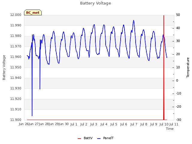 plot of Battery Voltage