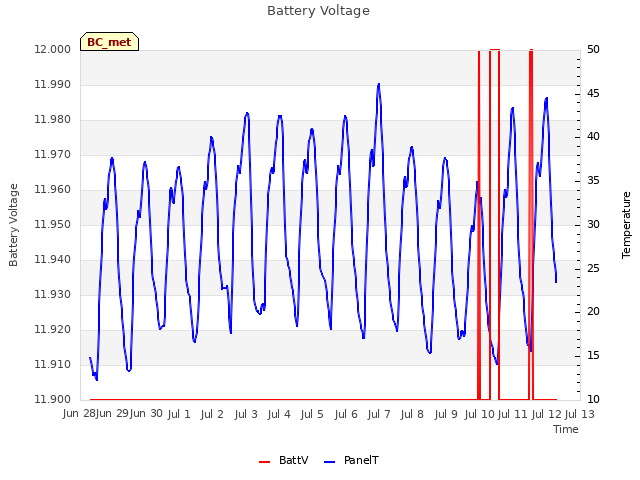 plot of Battery Voltage