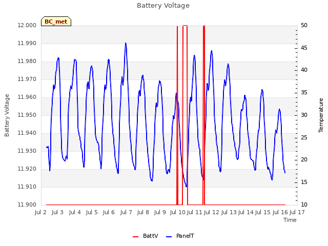 plot of Battery Voltage