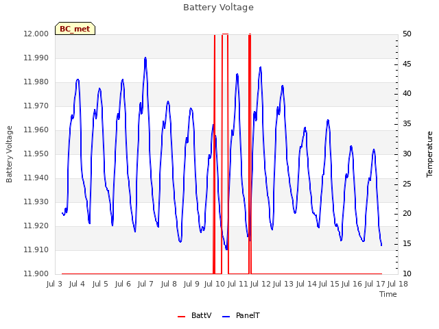 plot of Battery Voltage