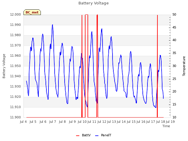 plot of Battery Voltage