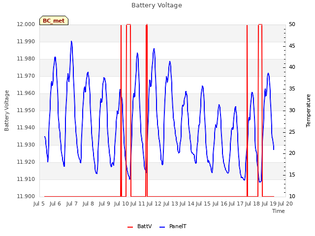 plot of Battery Voltage