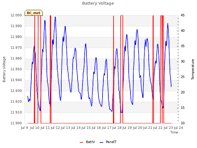 plot of Battery Voltage