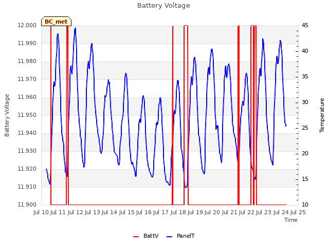 plot of Battery Voltage