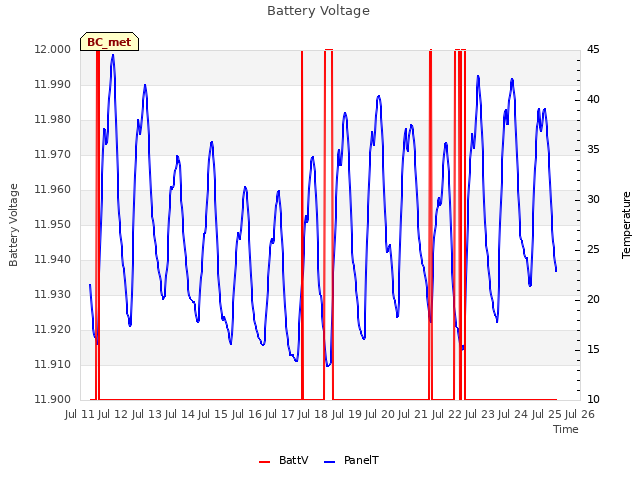 plot of Battery Voltage