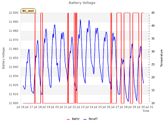 plot of Battery Voltage