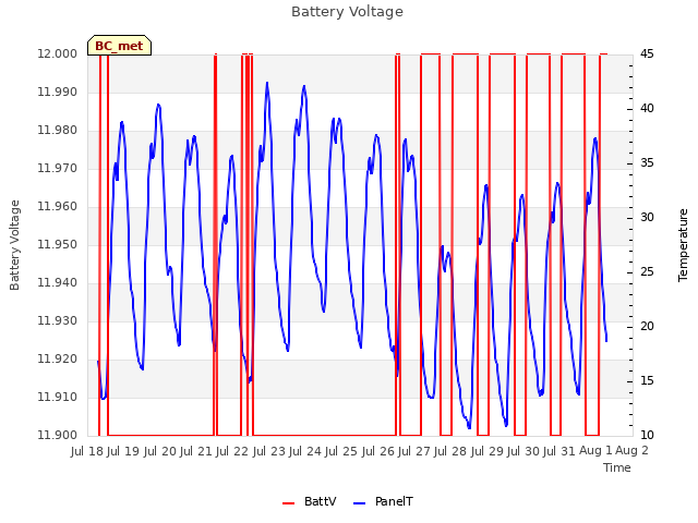 plot of Battery Voltage