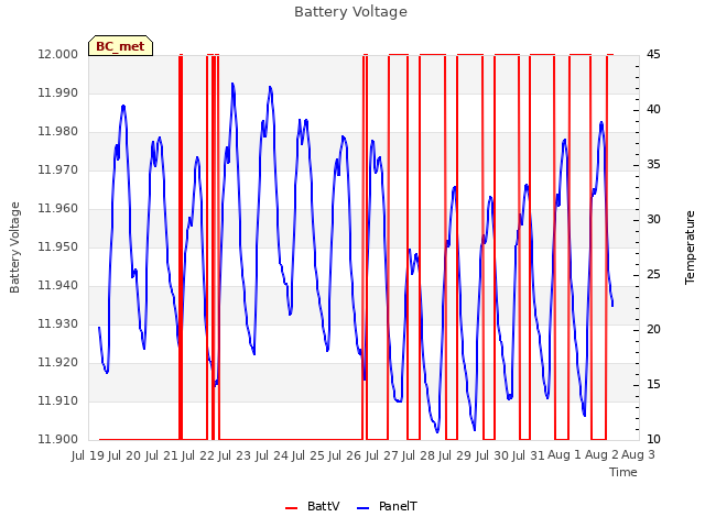 plot of Battery Voltage