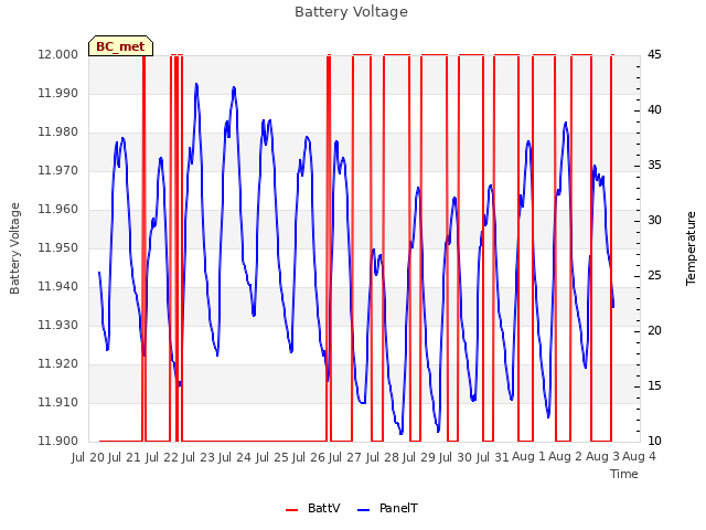 plot of Battery Voltage