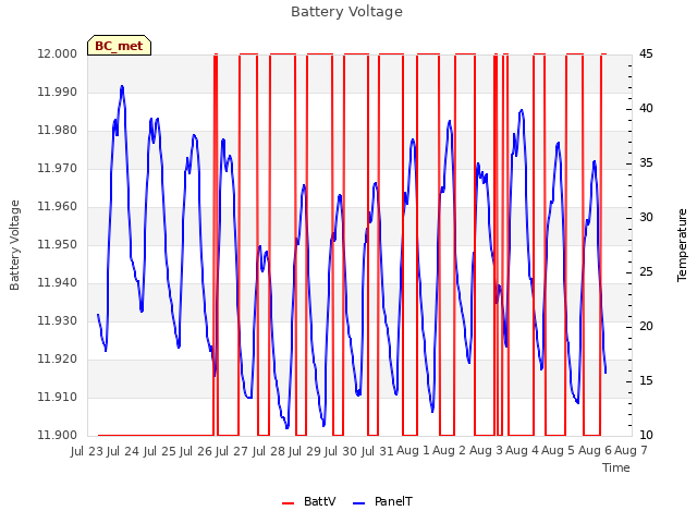 plot of Battery Voltage