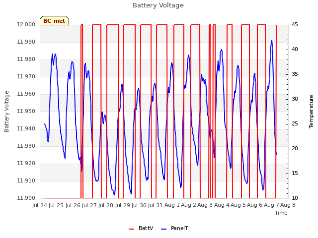 plot of Battery Voltage