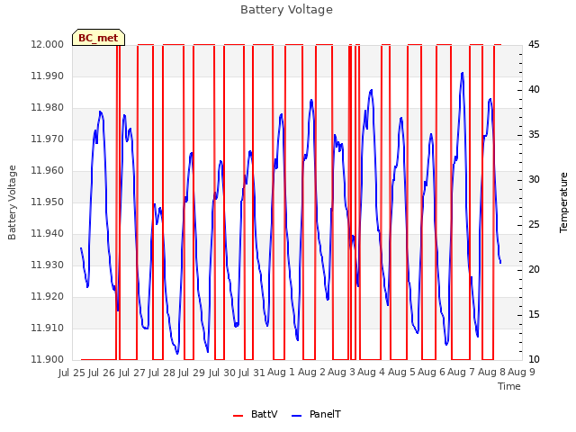 plot of Battery Voltage